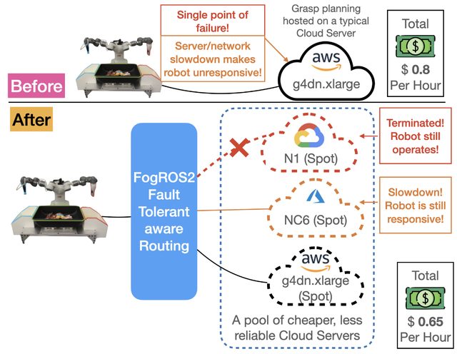 FogROS2-FT fault-tolerant architecture figure
