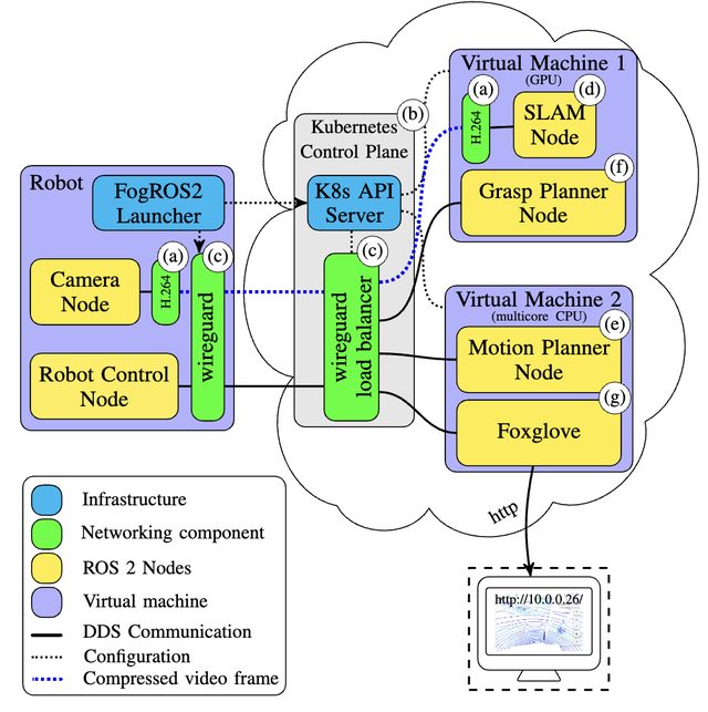 FogROS2 platform architecture figure