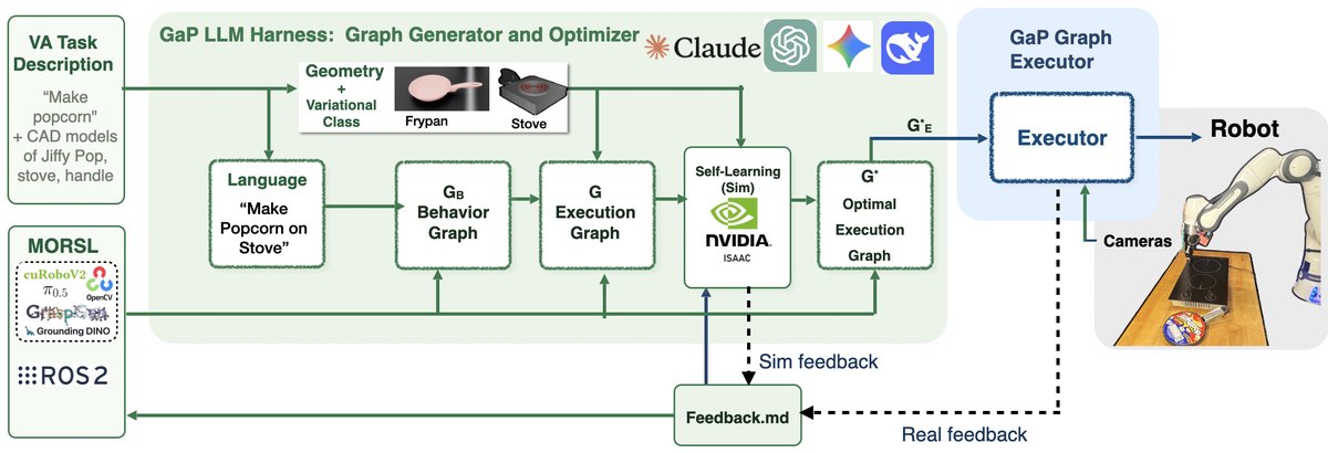 GaP pipeline: LLM agents turn a task description and skill library into a behavior graph that self-learns in simulation and executes on real robots